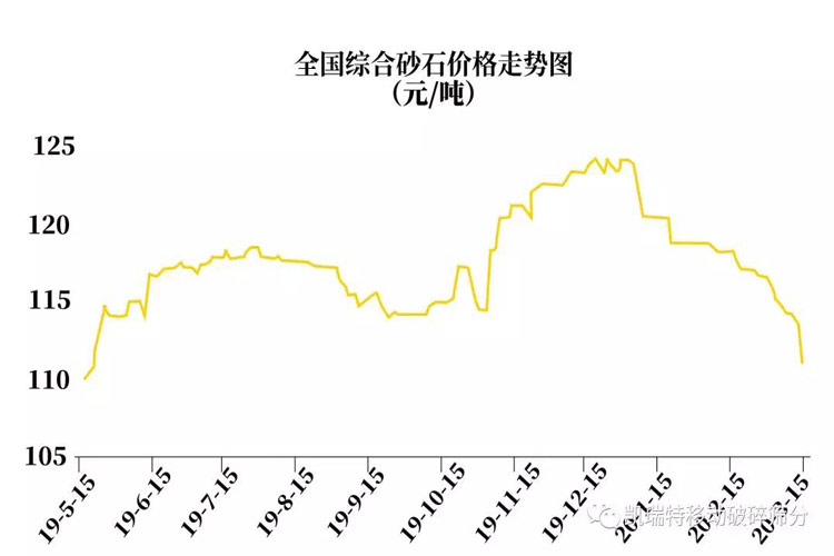 近期最新砂石綜合價(jià)格（市場均價(jià)）指數(shù)