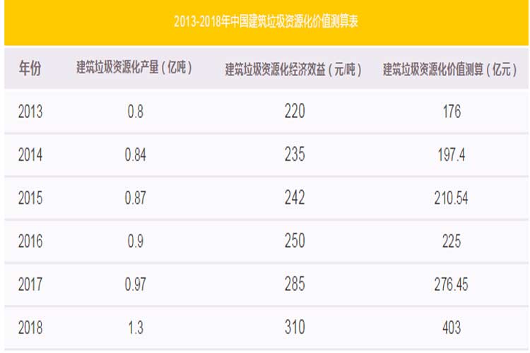 建筑垃圾〓月入百萬（附：建筑垃圾處置項(xiàng)目申報(bào)流程）