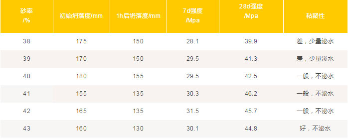 混凝土中機制砂、石粉應(yīng)該摻多少