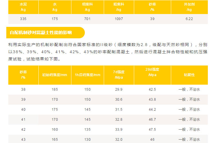 混凝土中機制砂、石粉應(yīng)該摻多少